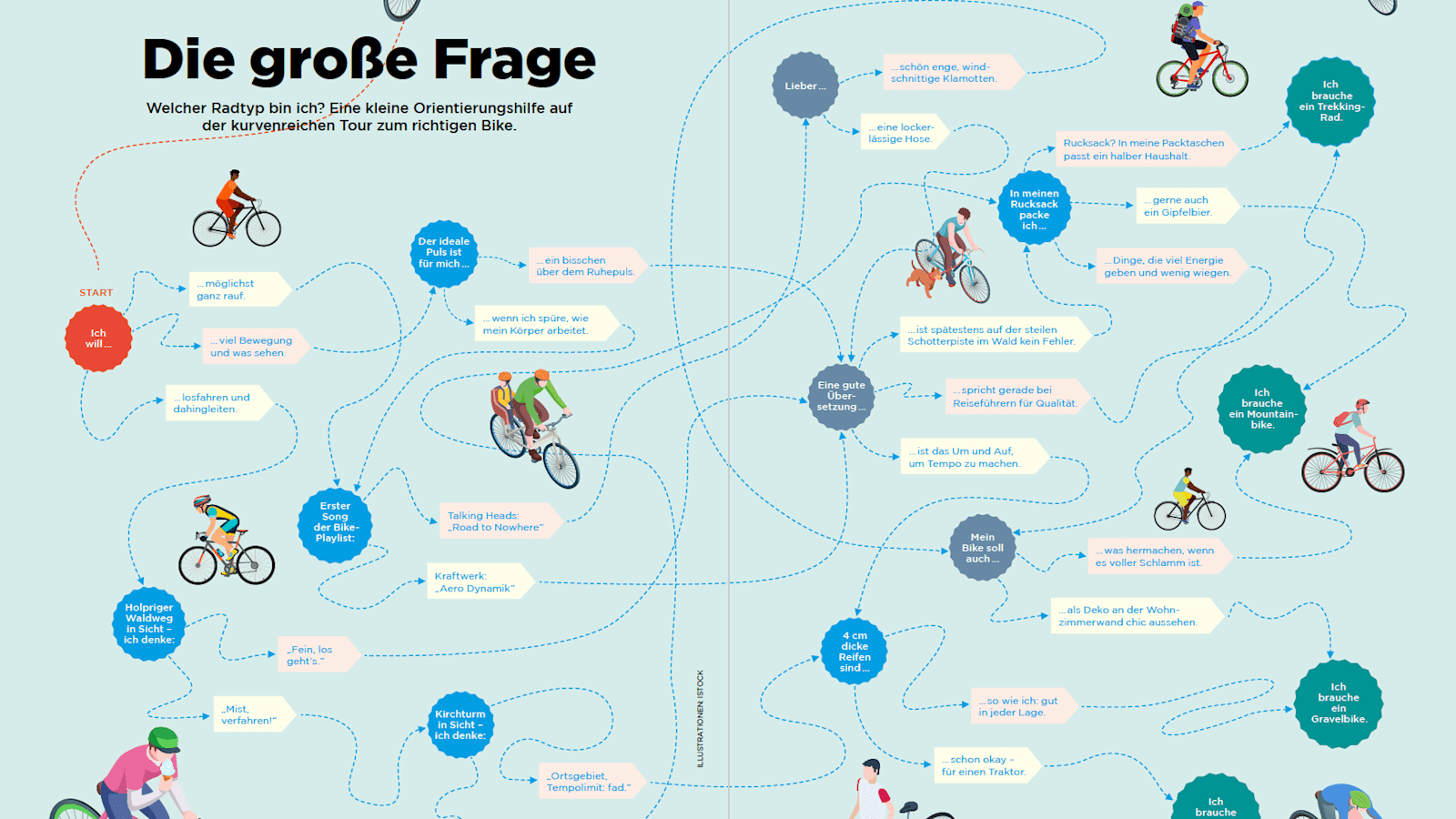 Welcher Bike-Typ bist du?