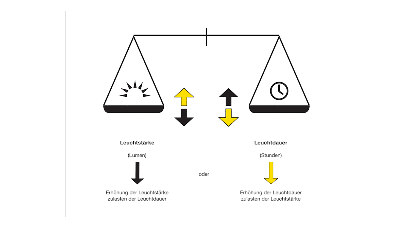 Leuchtstärke und Leuchtdauer einer Stirnlampe sind zwei Parameter, die sich ungeachtet der verwendeten Technologie gegenseitig bedingen.