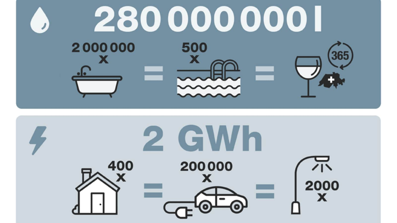 Zukünftig werden im Jahr 280 Mio Liter Wasser eingespart. Das sind 500 Schwimmbäder. Der reduzierte Stromverbrauch entspricht 2000 Laternen.