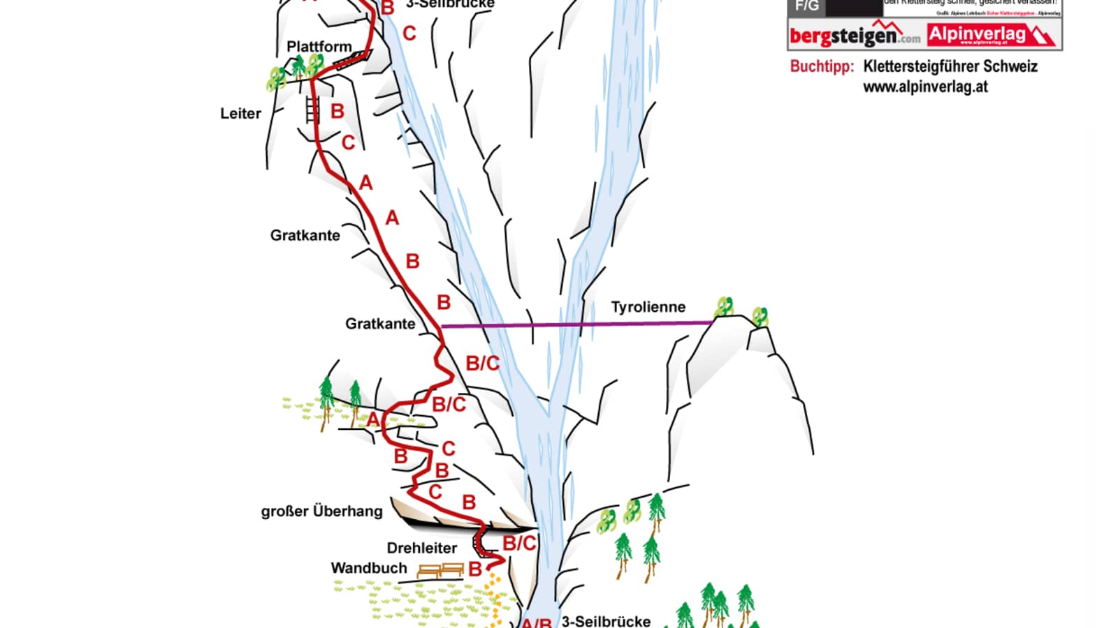 Topo: Allmenalp-Klettersteig