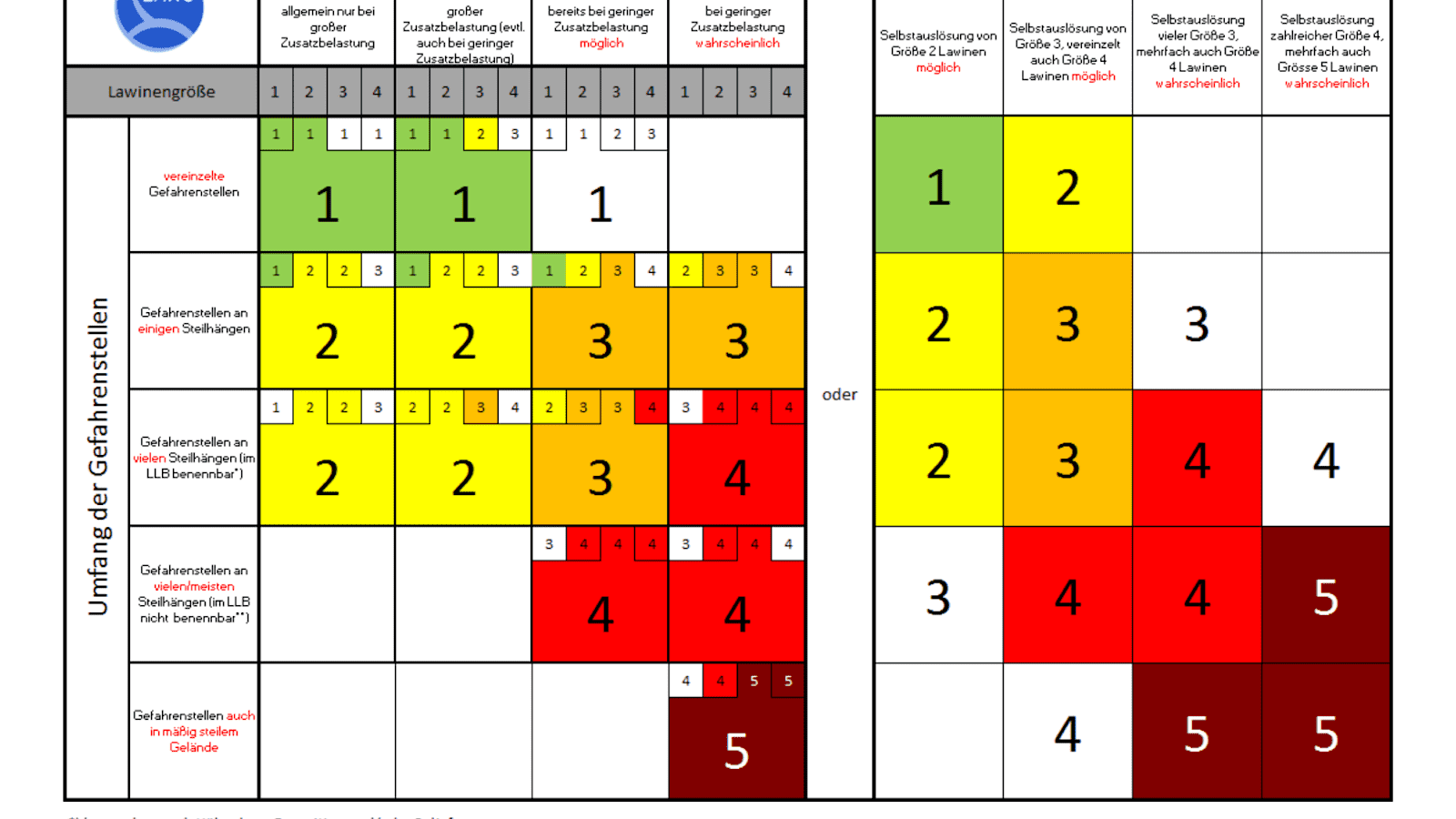 Wahrscheinlichkeit der Lawinenauslösung