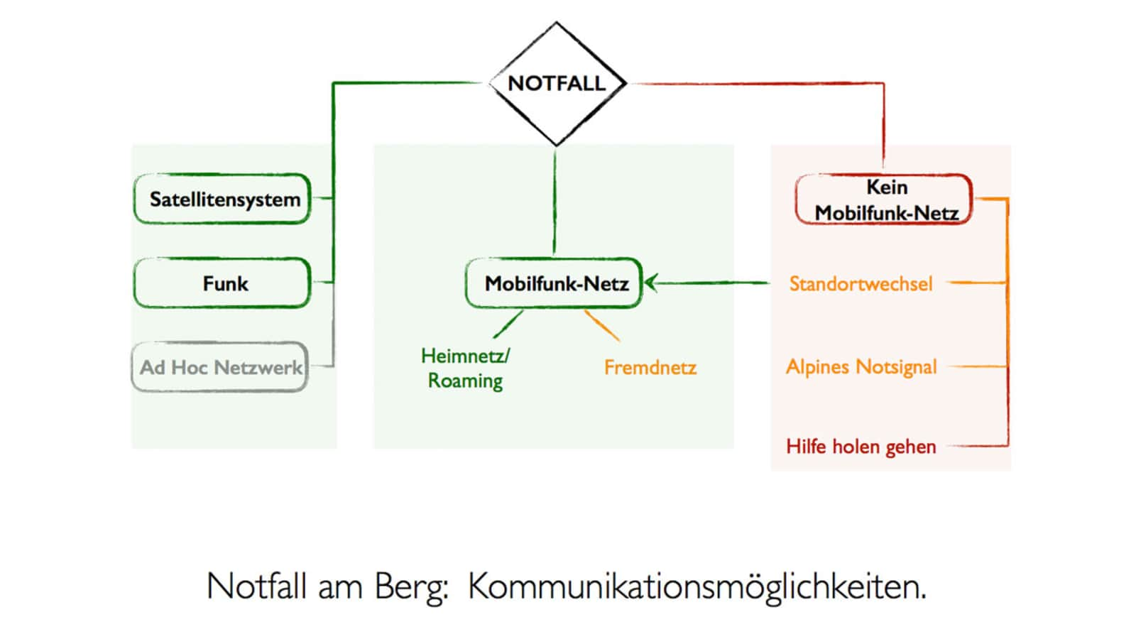 Grafik: Kommunikationsmöglichkeiten bei einem Notfall am Berg