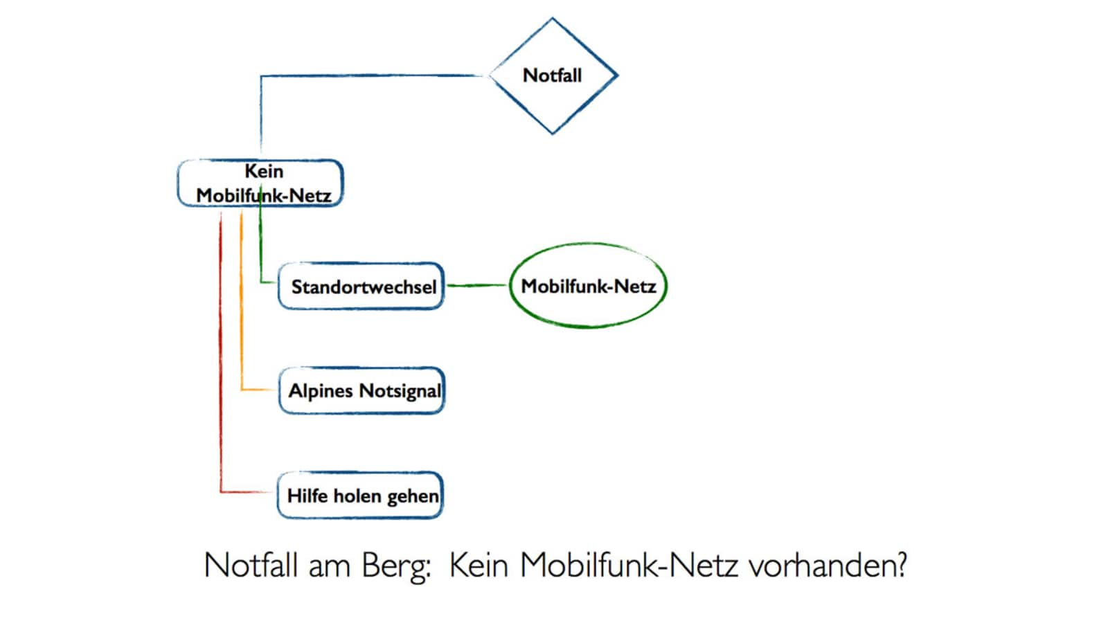 Grafik - Notfall am Berg: Standortwechsel