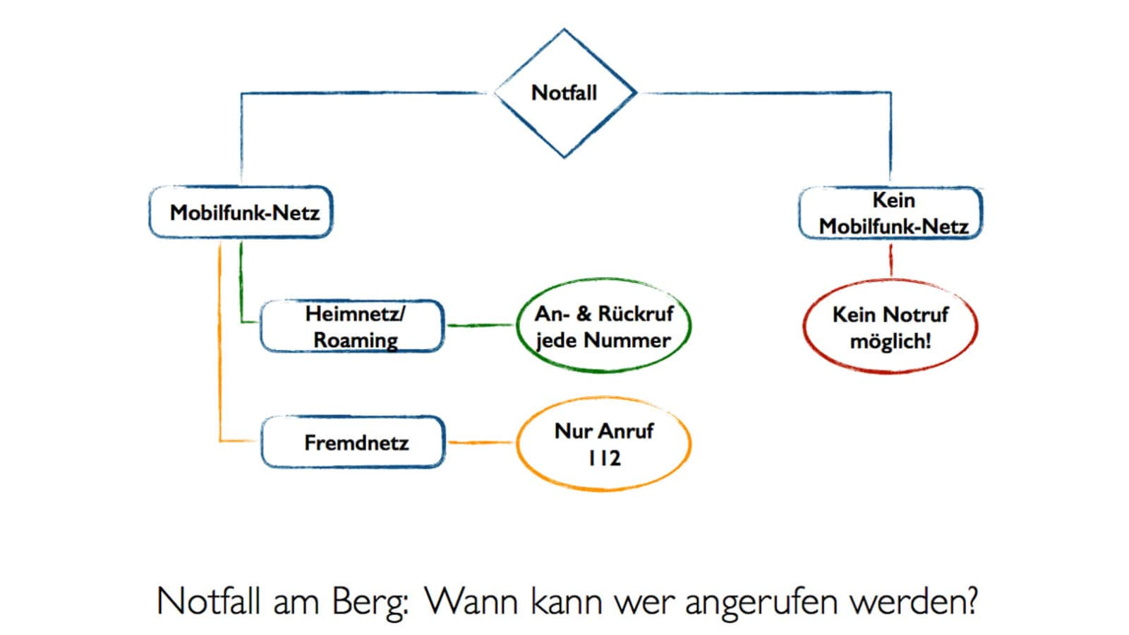 Grafik: Notfall am Berg - wann kann ich mit wem telefonieren?