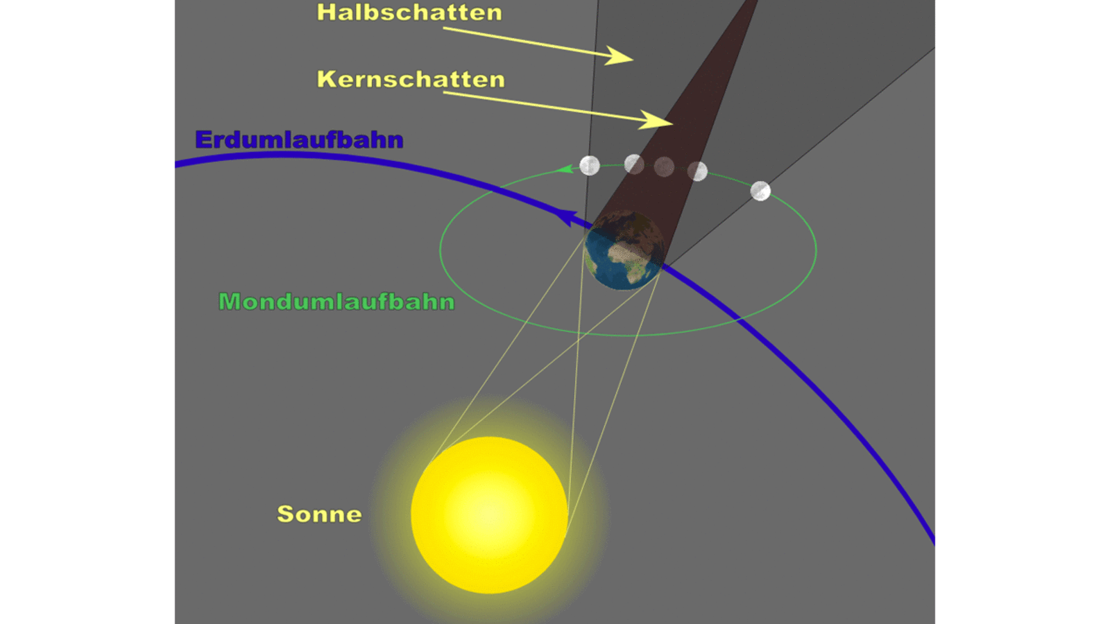 Grafik: Konstellation der Himmelskörper Sonne, Erde und Mond bei einer Mondfinsternis