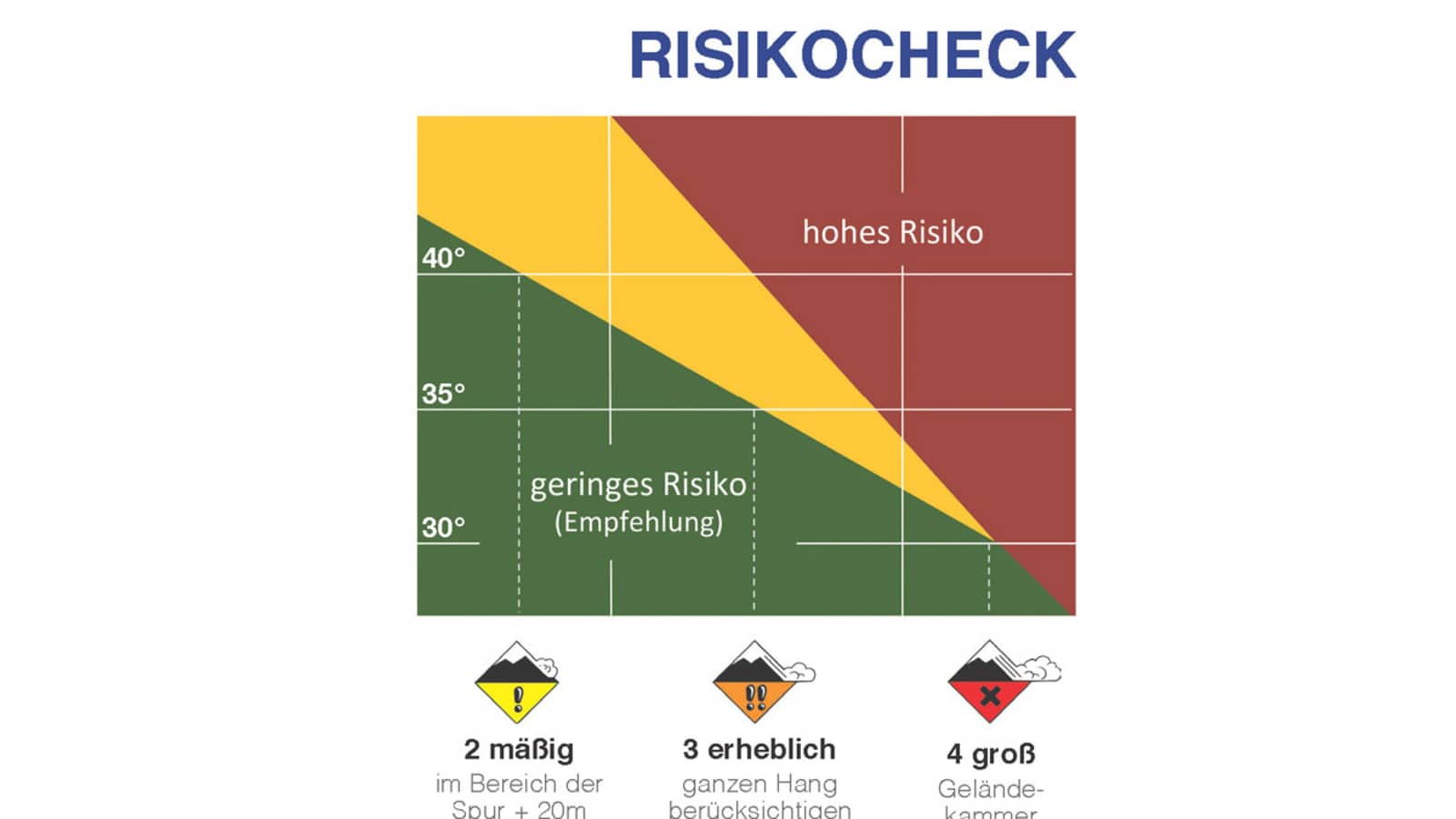 Risikocheck - Reduktionsmethode