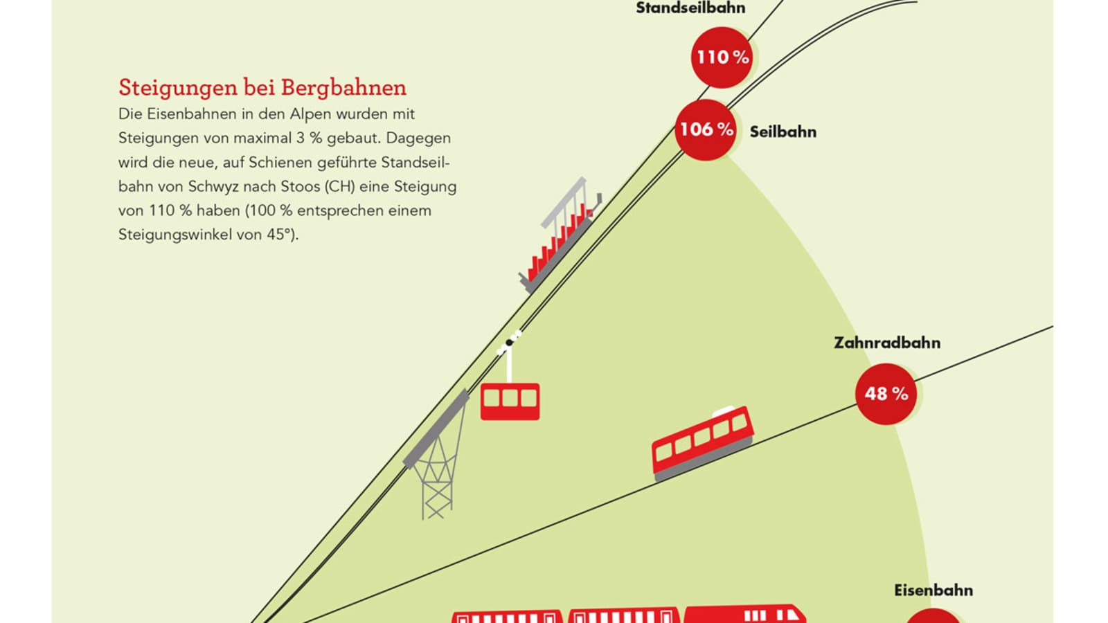 Technik in den Alpen: Steigungen bei Bergbahnen