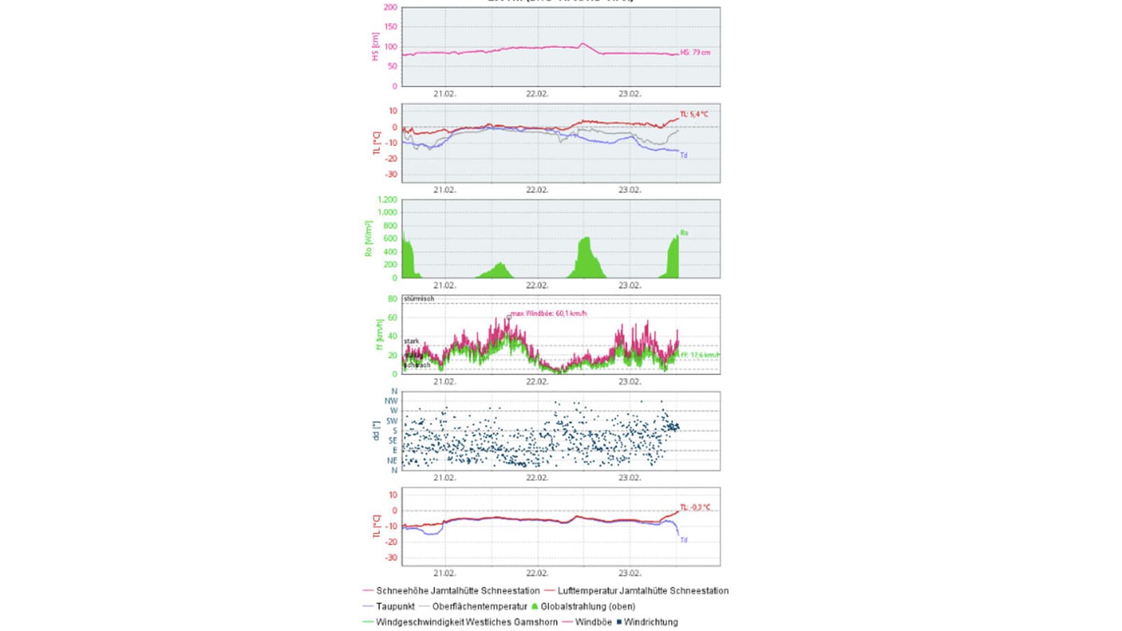 Informationen der Messstation Gemshorn: Wetterdaten in Echtzeit