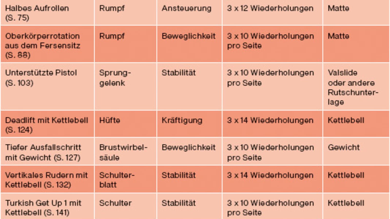 Kletterathletik für Fortgeschrittene