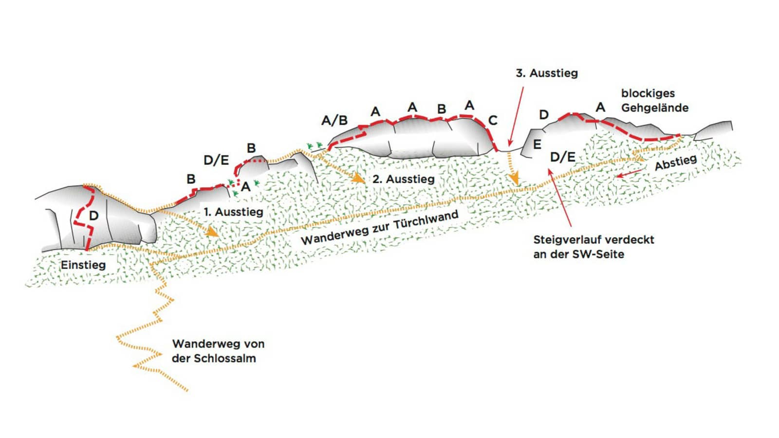 Topo des Hochalmblick-Klettersteigs